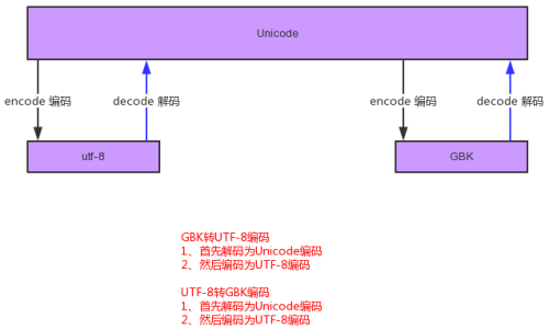 PHP中的另外一個(gè)函數(shù)iconv也是用來轉(zhuǎn)換編碼的