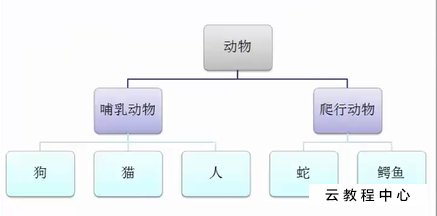 面向?qū)ο缶幊檀笮衅涞?0年后，技術(shù)已經(jīng)超越了這種范式？(圖1)