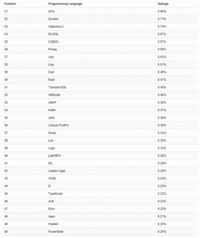 2021年Q1編程語言排行榜前20名榜單出現(xiàn)較大變動(圖4)