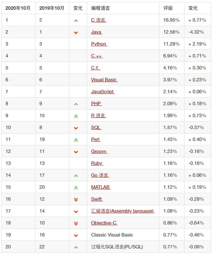 
2020年第三季編程語言排行前二十名排名
(圖2)