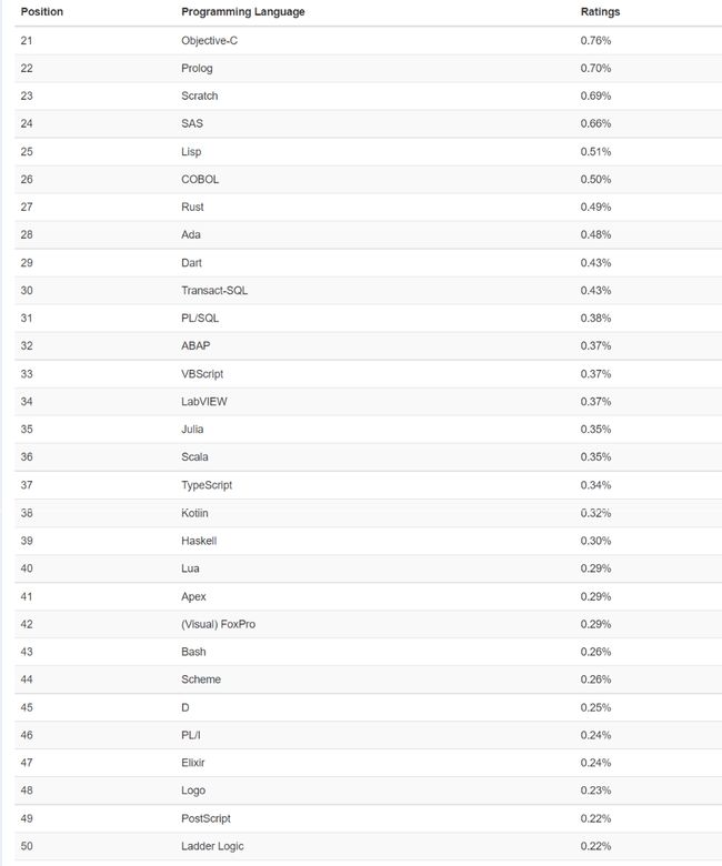 2020年7月編程語言排行榜又有哪些變化？(圖2)