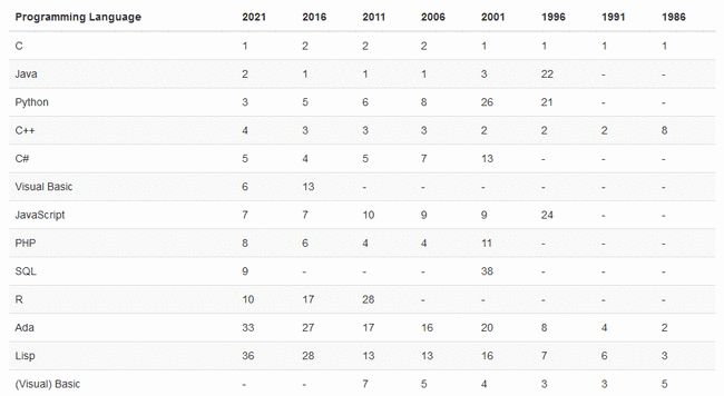 2020年7月編程語言排行榜又有哪些變化？(圖3)