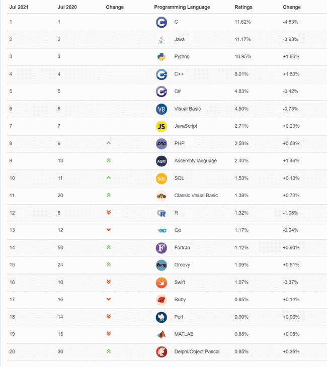 2020年7月編程語言排行榜又有哪些變化？(圖4)