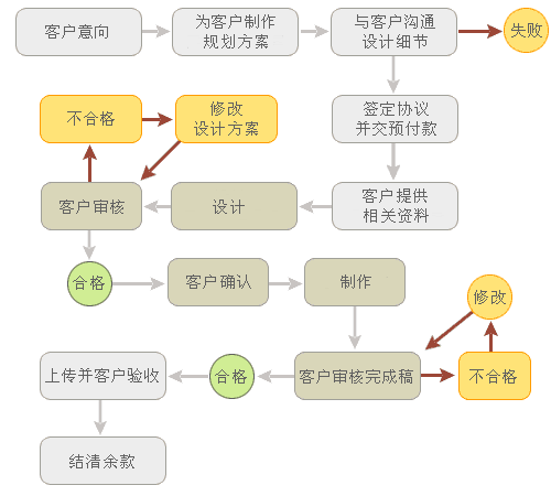 網(wǎng)站開發(fā)計(jì)劉具體都要做些什么工作呢？