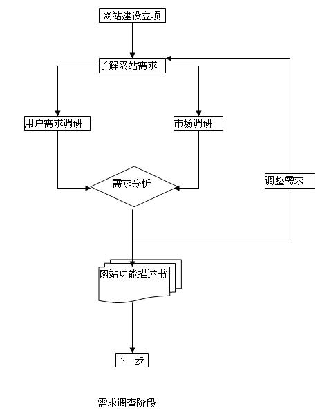 網(wǎng)站開發(fā)計劉具體都要做些什么工作呢？(圖2)