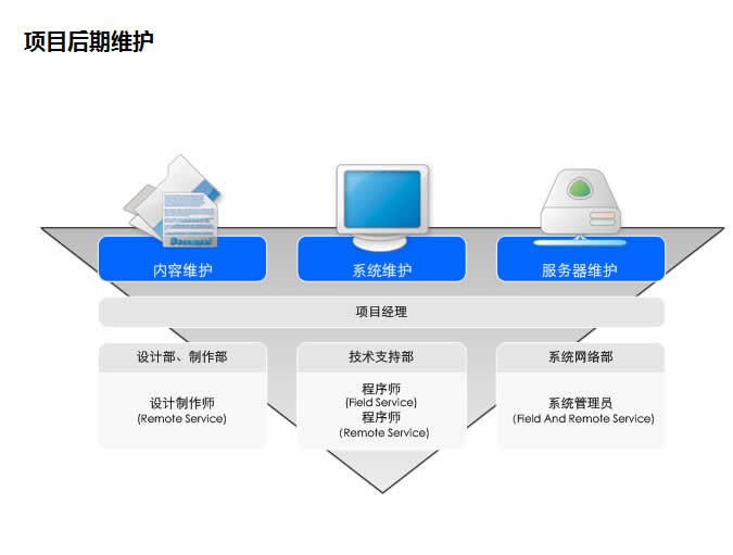 網(wǎng)站開發(fā)計劉具體都要做些什么工作呢？(圖4)