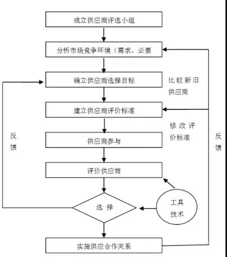 B2B市場(chǎng)中的供應(yīng)關(guān)系與其他商業(yè)關(guān)系（商業(yè)類型）