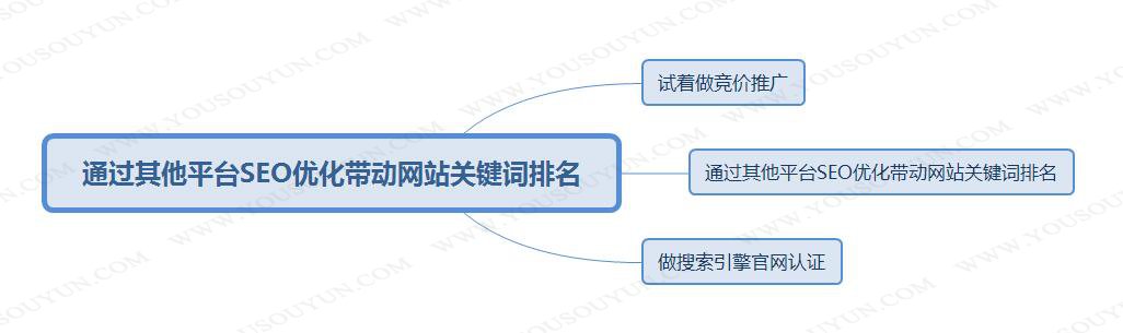 不同行業(yè)如何進行正確的seo優(yōu)化？技巧與方法介紹(圖2)