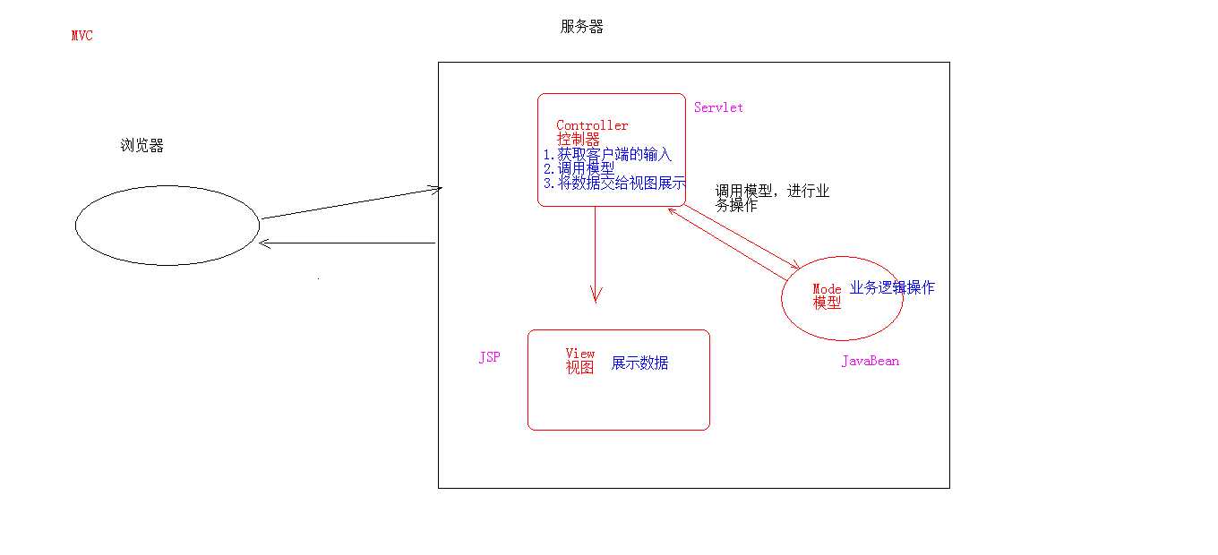 本文以一個實例的形式講述PHP實現(xiàn)MVC框架的過程(圖1)