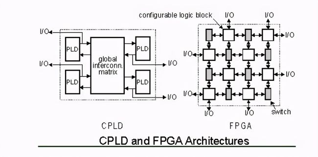 cpld編程語言 FPGA和CPLD的區(qū)別，你知道嗎？（上）