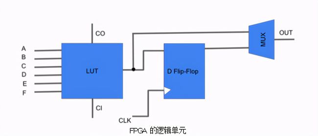 cpld編程語言 FPGA和CPLD的區(qū)別，你知道嗎？（上）(圖3)