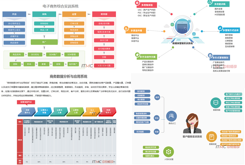 
無論是大型電商平臺照舊小型的電子商務(wù)網(wǎng)站，都要知足兩個