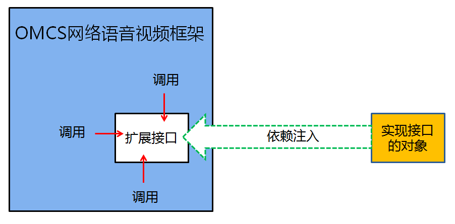 
依賴注入又叫控制反轉(zhuǎn)，使用過框架的人應(yīng)該都不陌生(圖2)