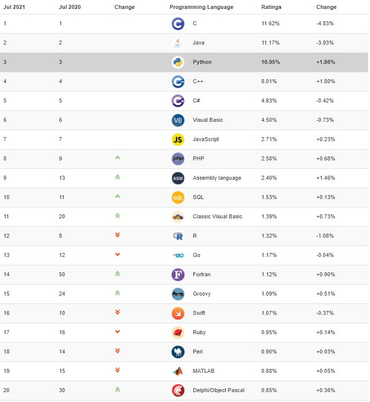 編程語言排行榜TOP20榜單：前10名編程語言長期走勢圖：▼