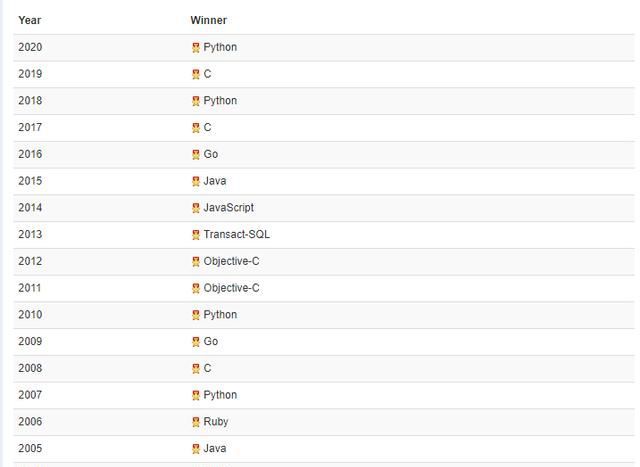 編程語言排行榜TOP20榜單：前10名編程語言長期走勢圖：▼
(圖4)