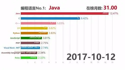 編程語言排行榜TOP20榜單：前10名編程語言長期走勢圖：▼
(圖5)