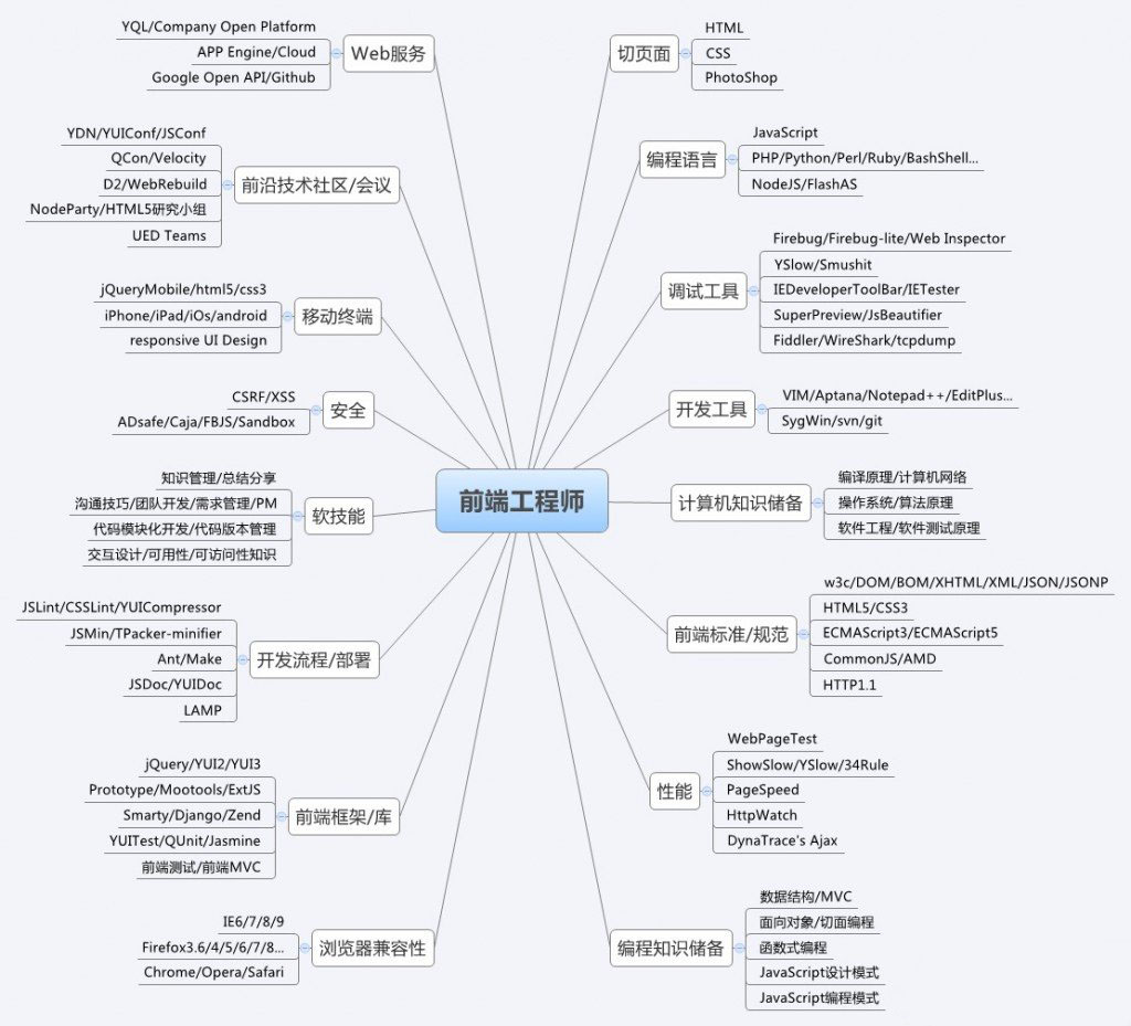 主流編程語言，大家可以跟據(jù)自己的目標(biāo)進(jìn)行選擇！！(圖1)