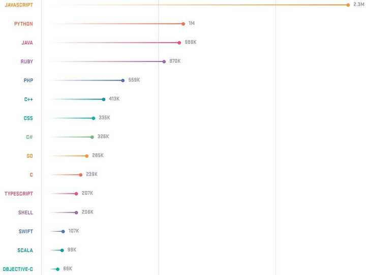 8月編程語言排行榜出爐：它穩(wěn)了！教育2021-08-21