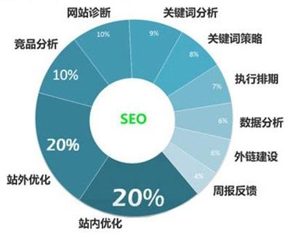 SEO營銷推廣方法關(guān)鍵詞分析與用戶常用詞的區(qū)別？