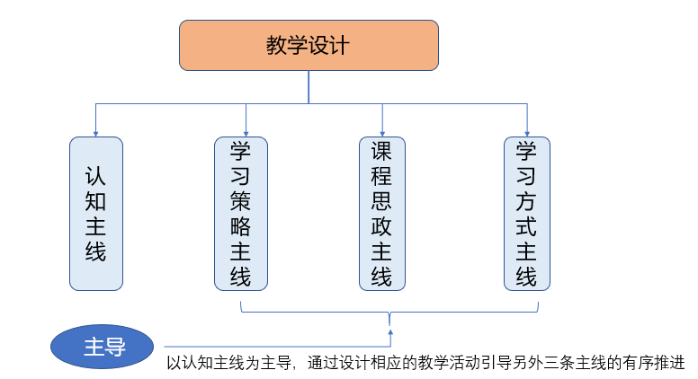 【中圖分類號】網(wǎng)站建設與管理課程創(chuàng)新教學策略