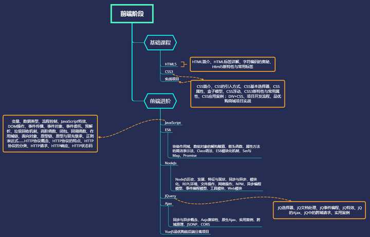 Web開發(fā)初學(xué)者指南，本文從學(xué)習(xí)什么出發(fā)到如何？(圖4)