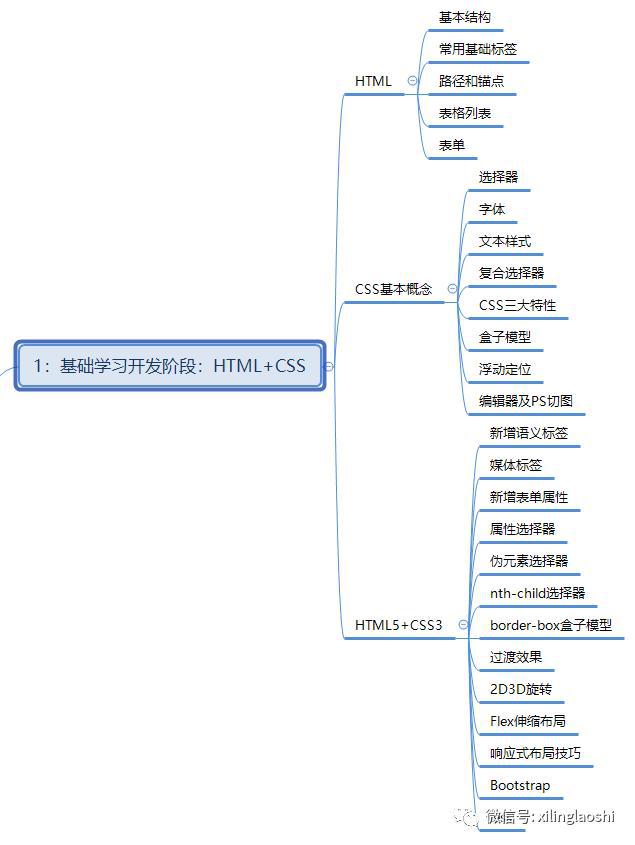 Web前端工程師需要學(xué)習(xí)那些編程語(yǔ)言？前的web前端