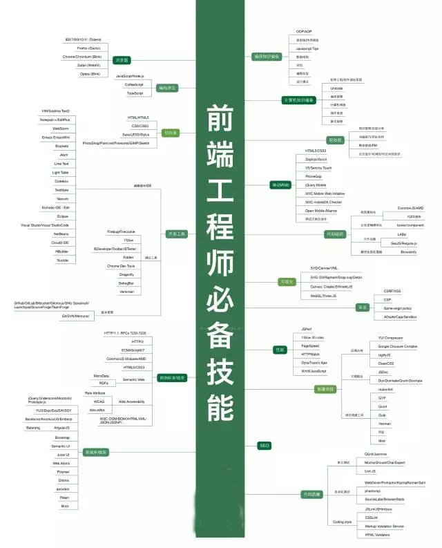 Web前端工程師需要學(xué)習(xí)那些編程語言？前的web前端(圖2)