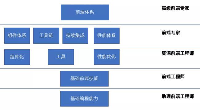 Web前端工程師需要學(xué)習(xí)那些編程語言？前的web前端(圖4)