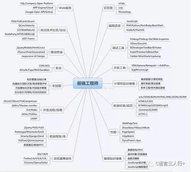 web前端快速的迭代發(fā)展過(guò)程中的HTML+css、和(圖3)