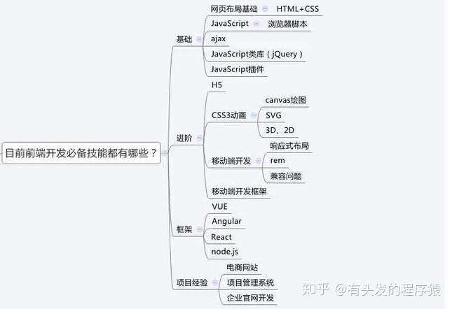 Web前端開發(fā)語言的具體介紹和自身的優(yōu)勢介紹。(圖3)