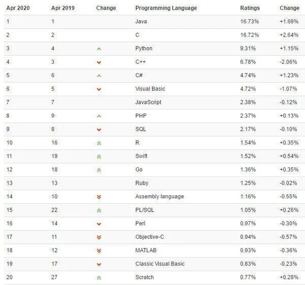 12月編程語(yǔ)言排行榜榜單指數(shù)走勢(shì)(1986-2016)
