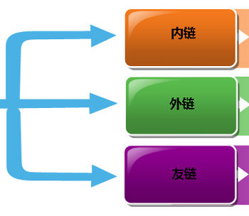 外鏈原則實(shí)際上是針對人工外聯(lián)的刻意建設(shè)的重要性(圖3)