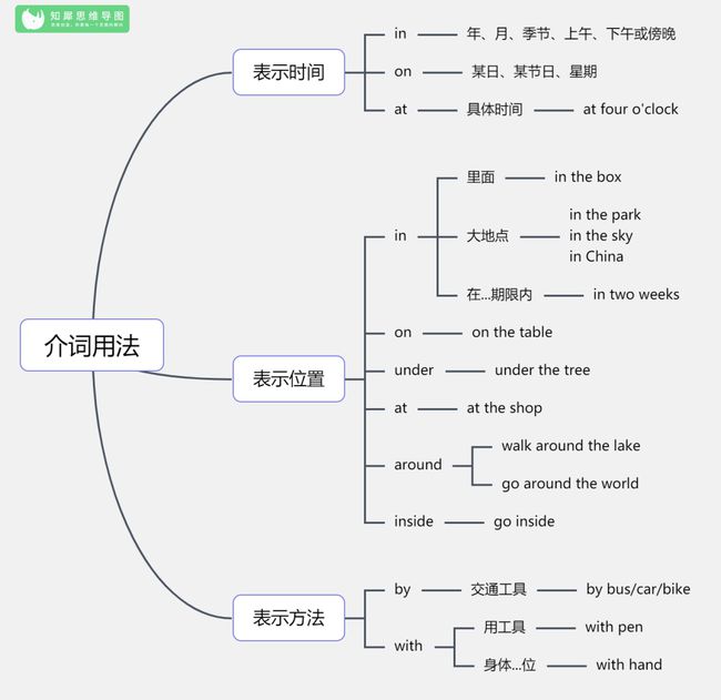 
英語思維導(dǎo)圖圖片大全(60詞我來答分享)(圖1)