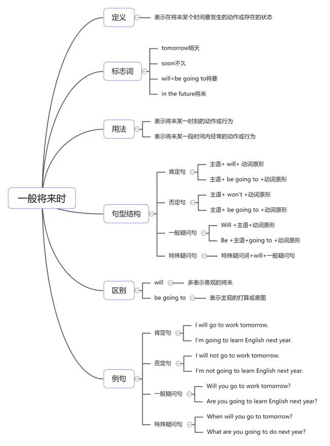 
英語思維導(dǎo)圖圖片大全(60詞我來答分享)(圖4)