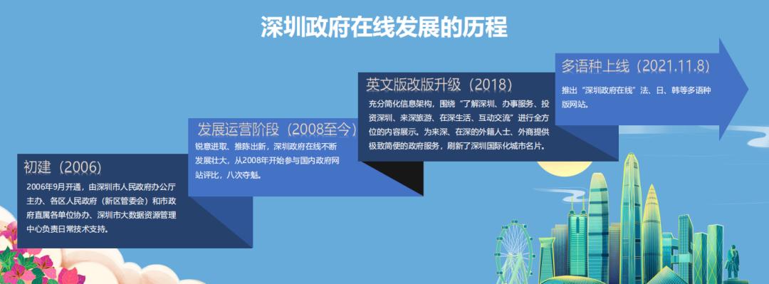 網站開發(fā)深圳政府在線榮獲2021年副省級城市政府網站績效評估第一名網站二次開發(fā)和源生開發(fā)(圖1)