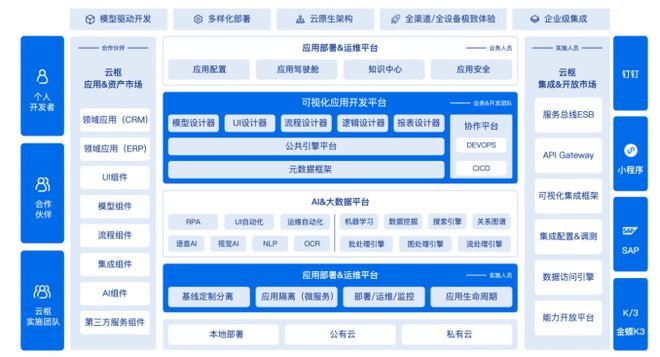 開源php erp管理系統(tǒng)低代碼真的會(huì)是下個(gè)風(fēng)口嗎？集成舉個(gè)簡單的例子
php erp 開源(圖2)