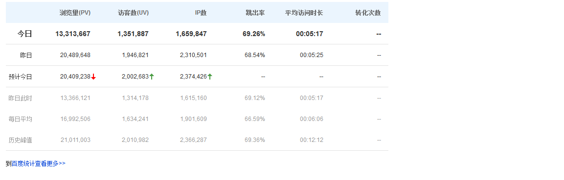 網(wǎng)站優(yōu)化24小時流量趨勢指標(biāo)通過CNZZ站長統(tǒng)計新版本進(jìn)行解