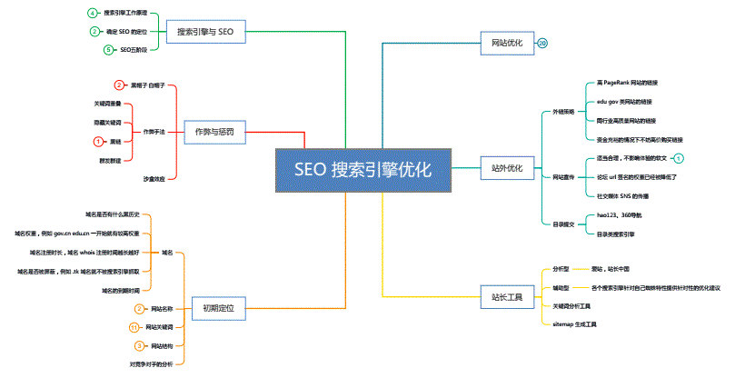 網(wǎng)站優(yōu)化如何把握SEO策略“度”的文章與大家分享！什么是網(wǎng)站