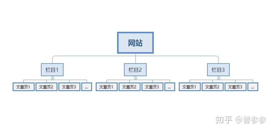 網(wǎng)站優(yōu)化企業(yè)網(wǎng)站不能做到大量詞語優(yōu)化的一個(gè)主要問題是內(nèi)部結(jié)構(gòu)不利于外貿(mào)網(wǎng)站優(yōu)化(圖2)