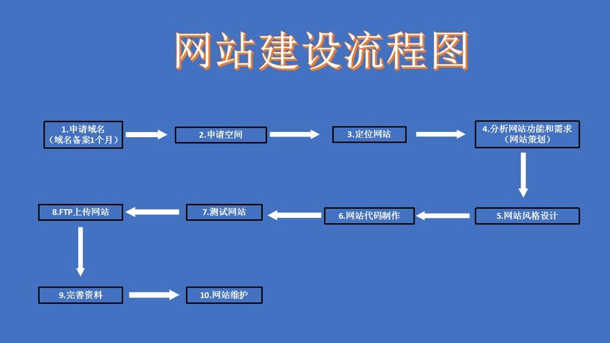 網(wǎng)站開發(fā)
北京網(wǎng)站建設(shè)時代創(chuàng)信小編為您介紹網(wǎng)站開發(fā)流程和幾個