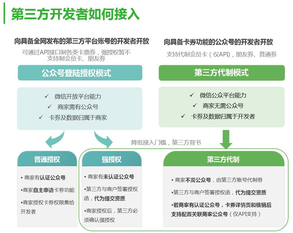 微信公眾平臺php開發(fā)
微信團(tuán)隊(duì)宣布公眾平臺將新增素材管理接