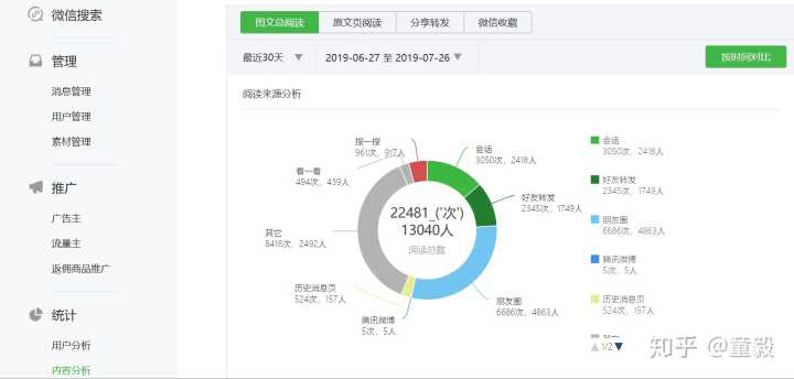 微信公眾平臺(tái)php開(kāi)發(fā)
微信公眾平臺(tái)數(shù)據(jù)轉(zhuǎn)化率，為什么圖文分析中要有轉(zhuǎn)化率的存在微信公眾平臺(tái)開(kāi)發(fā) php(圖2)