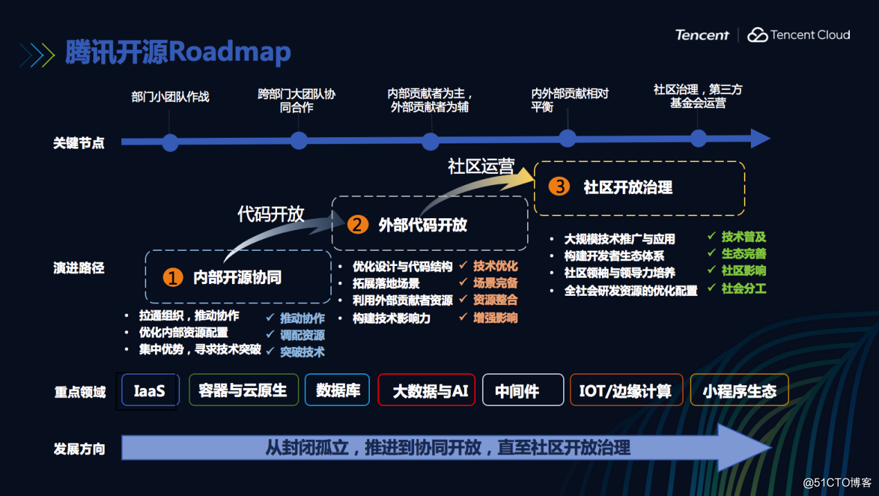 php 開(kāi)源輕博客系統(tǒng)
騰訊開(kāi)源：從內(nèi)部開(kāi)源到開(kāi)源社區(qū)一員大將的跨越(圖)php 開(kāi)源輕博客系統(tǒng)(圖1)