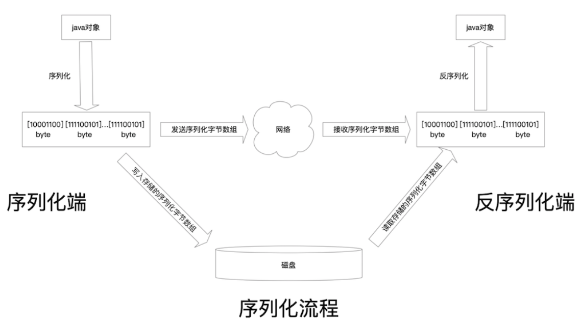 php代碼注入漏洞PHP中的魔法函數(shù)反序列化漏洞原理(2)_php注入代碼(圖1)