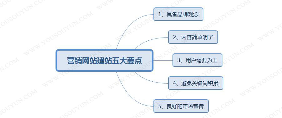 網(wǎng)站建設(shè)企業(yè)為什么要建立營銷網(wǎng)站，就相當于在做網(wǎng)站之前網(wǎng)站外鏈建設(shè)(圖2)