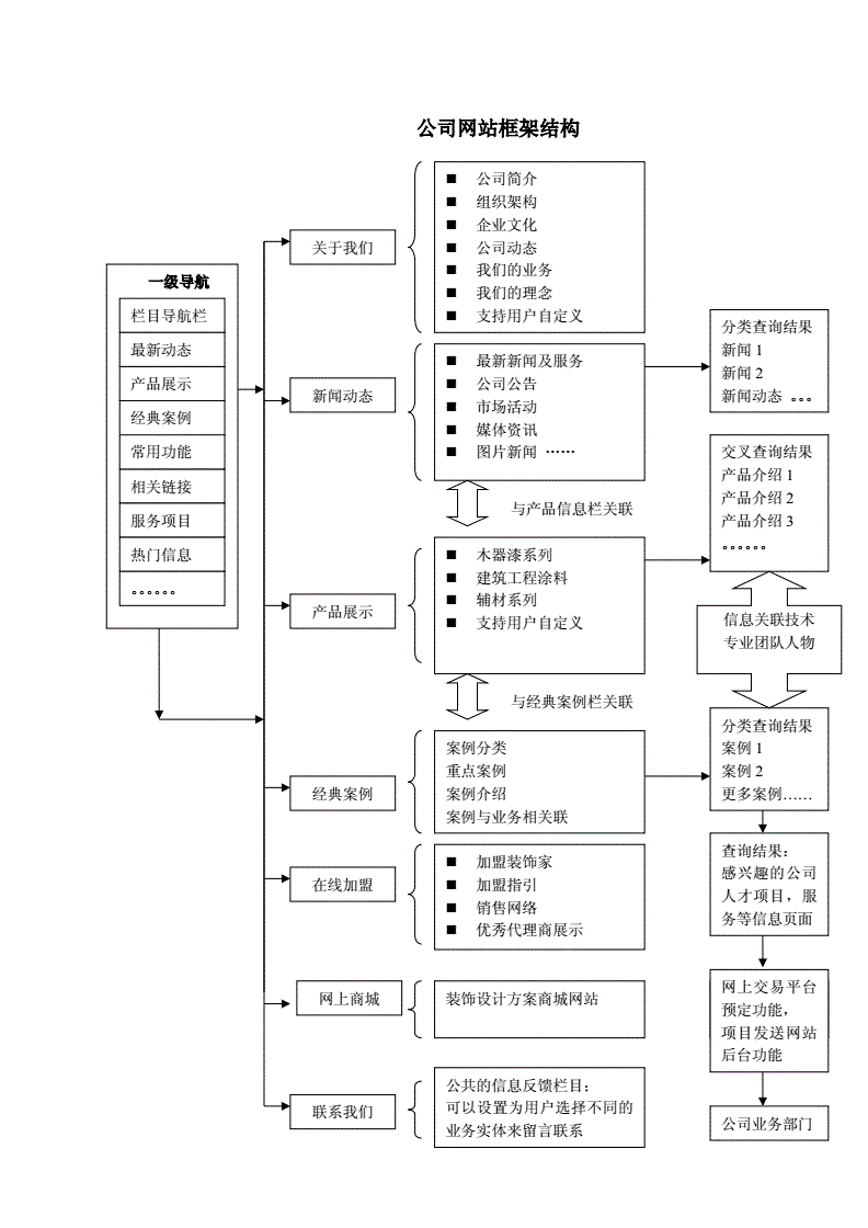 網(wǎng)站制作網(wǎng)站開發(fā)有著哪些組成部分呢？圖片來源于百度1百度如何