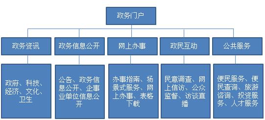 網站建設電子政務：政務公開的重要窗口和建設政府重要平臺加強網