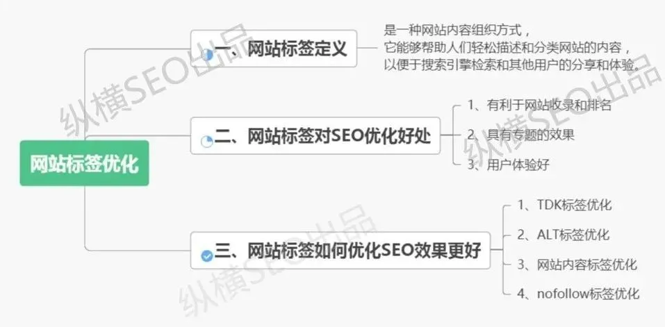 網(wǎng)站優(yōu)化優(yōu)化標(biāo)簽網(wǎng)站優(yōu)化需要做的幾個小技巧英文網(wǎng)站優(yōu)化