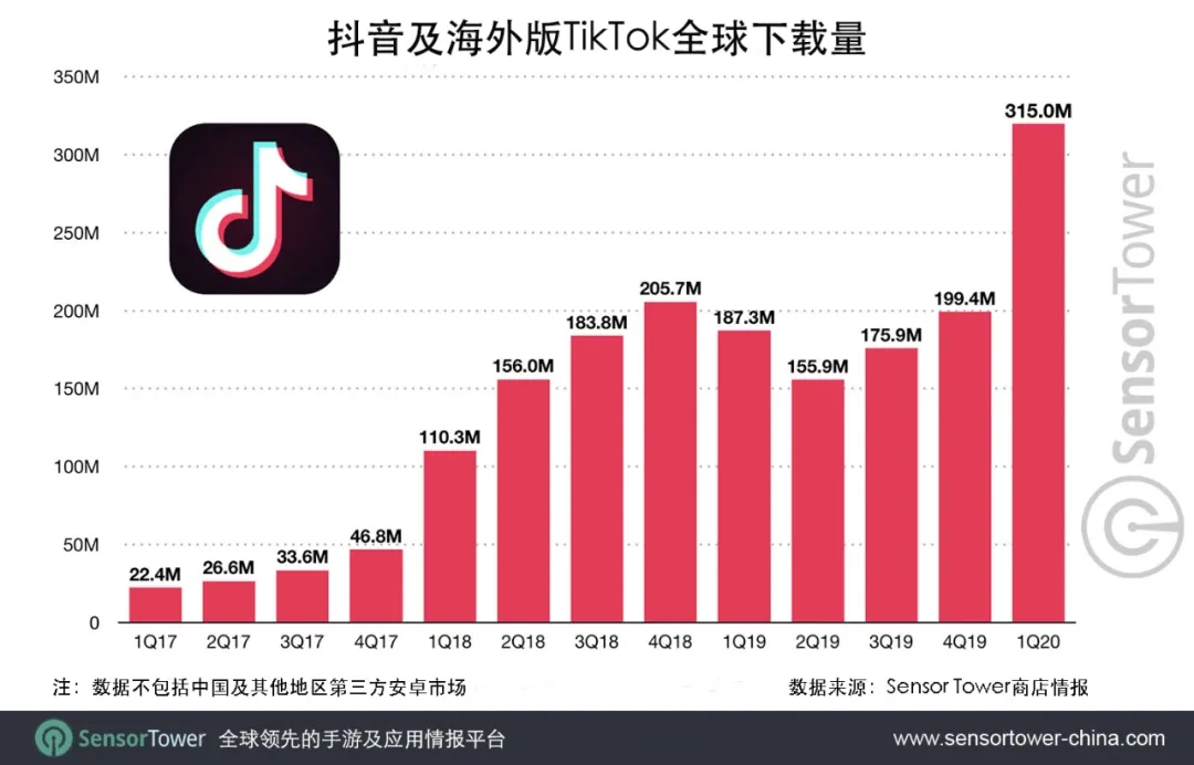 php 統(tǒng)計訪問量代碼TikTok風(fēng)暴席卷全球登頂2021年