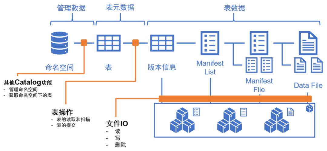 一致性hash算法php開源本文對分布式存儲技術架構體系進行